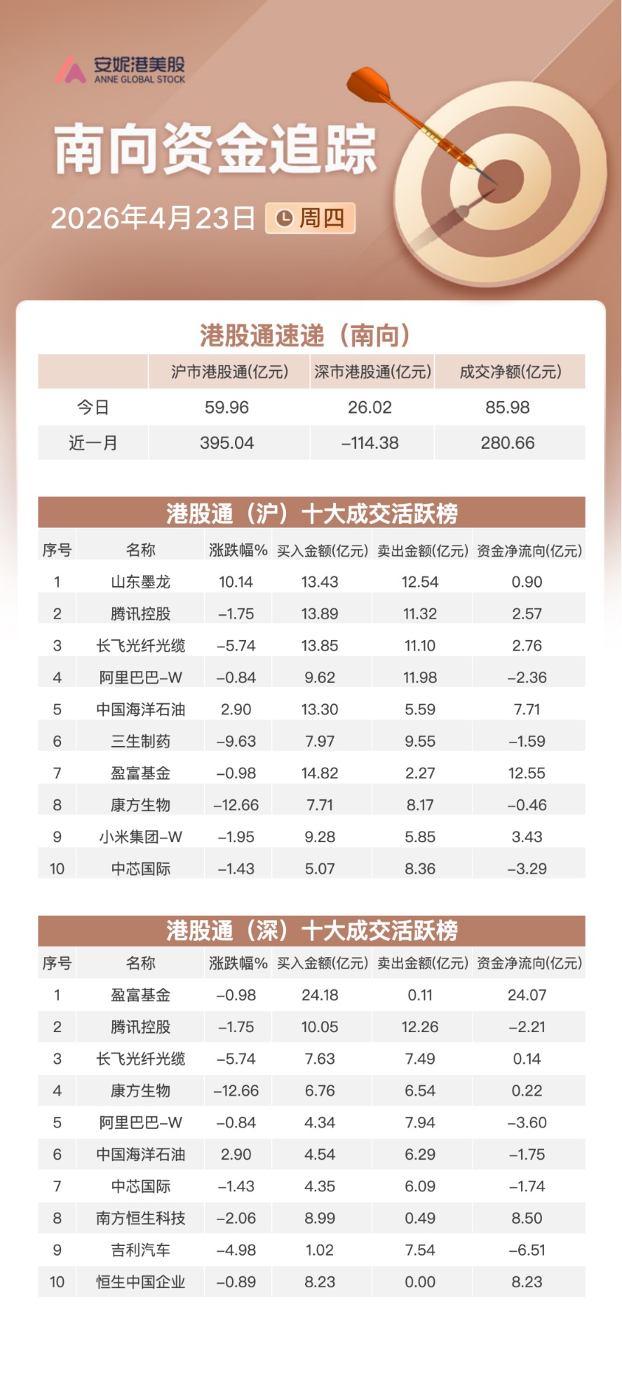 净买入近86亿港元 连续加仓中海油抛售吉利汽车及阿里