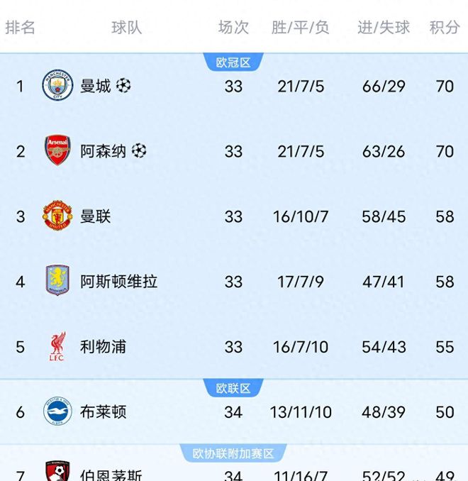 英超积分榜一夜大乱: 曼城1-0伯恩利登顶，阿森纳慌了&切尔西0-3
