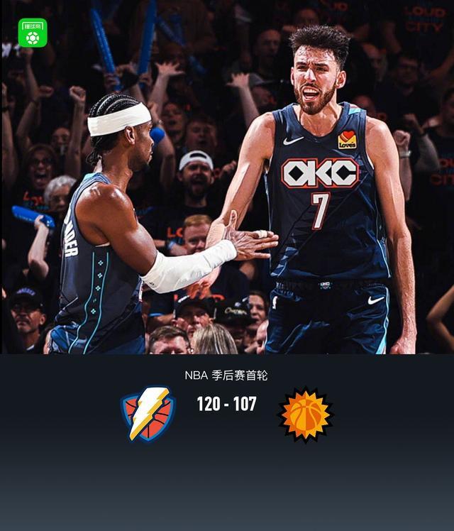 雷霆120-107太阳2-0领先，亚历山大37+9，狄龙30分，杰伦威伤退