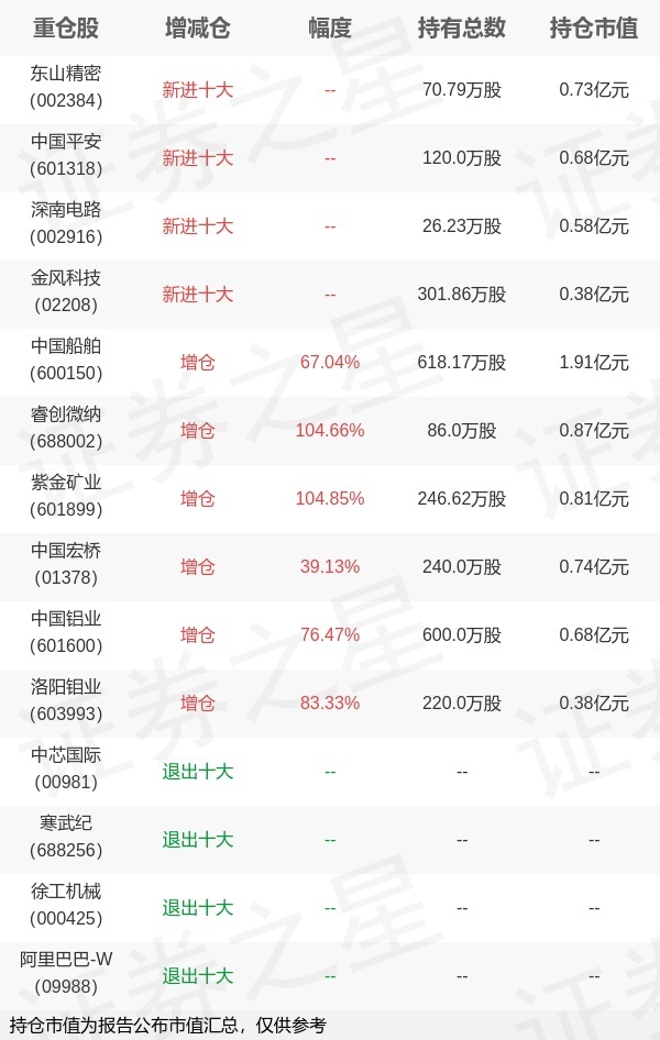 富国基金武磊旗下富国稳健添辰债券A一季报最新持仓，重仓中国船舶