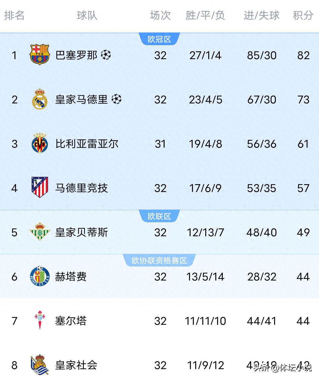 一场1-0让皇马绝望夺冠没戏，西甲积分榜:巴萨9分领跑，马竞爆冷