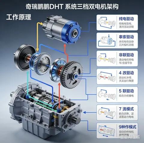 奇瑞鲲鹏DHT有多强?实测数据+车主体验，揭秘自主混动硬核实力