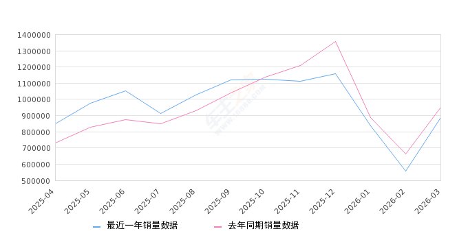 2026年3月SUV销量排行榜