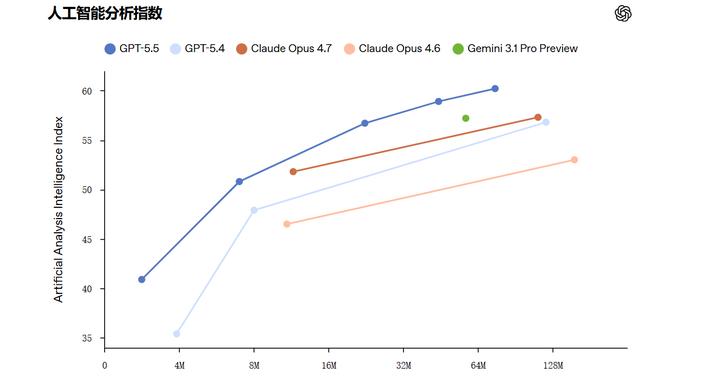 OpenAI深夜王炸！GPT-5.5正式发布：更会编程和使用计算机的最强模型