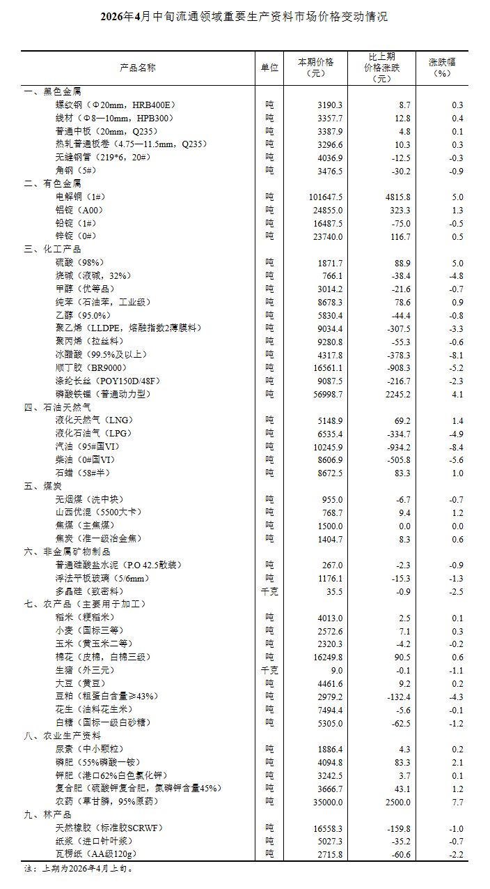 国家统计局：4月中旬生猪价格环比降1.1%