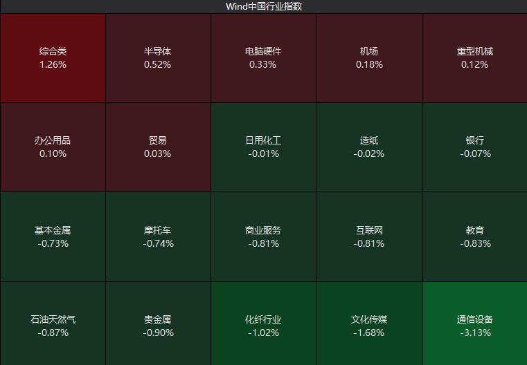 创业板指低开超1% 新股N联讯暴涨800%