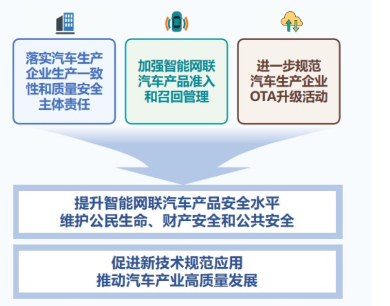 智能网联汽车,新规来了