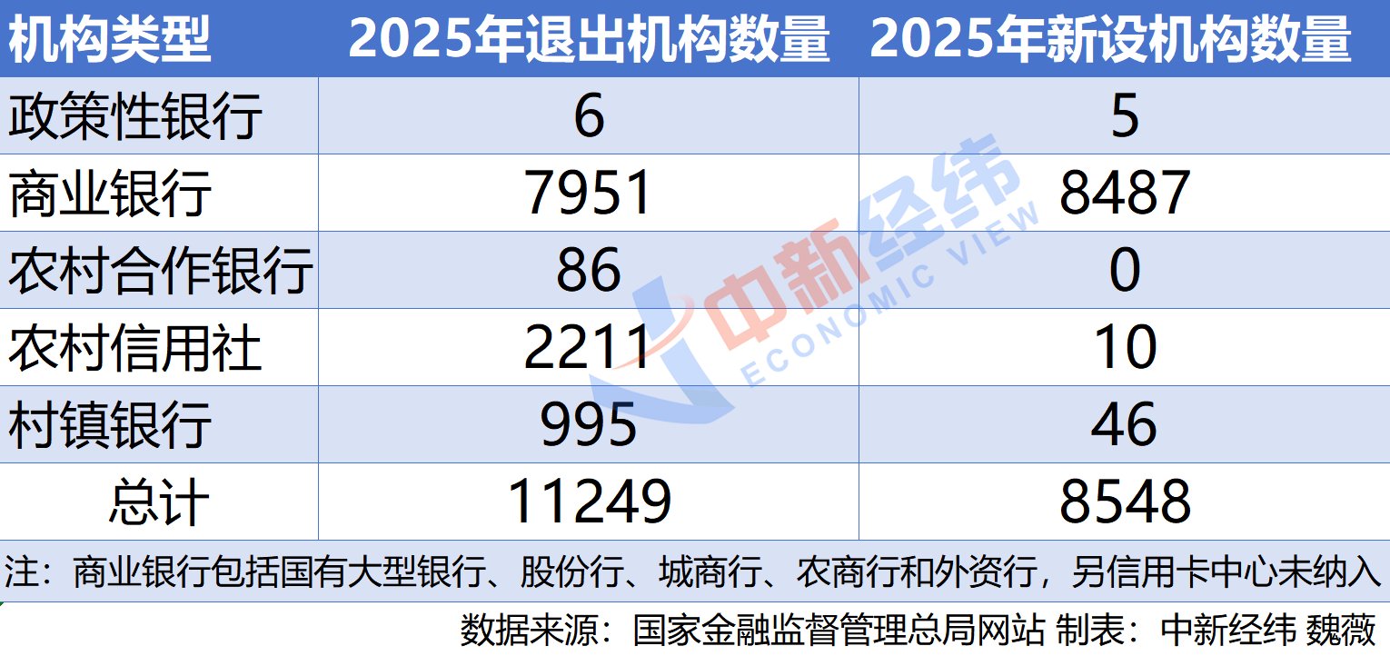 退出上万家,新设超8000家!去年银行网点有哪些改变?