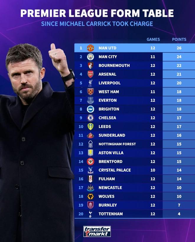 卡里克接手曼联至今英超积分榜：曼联26分第1，曼城24分第2