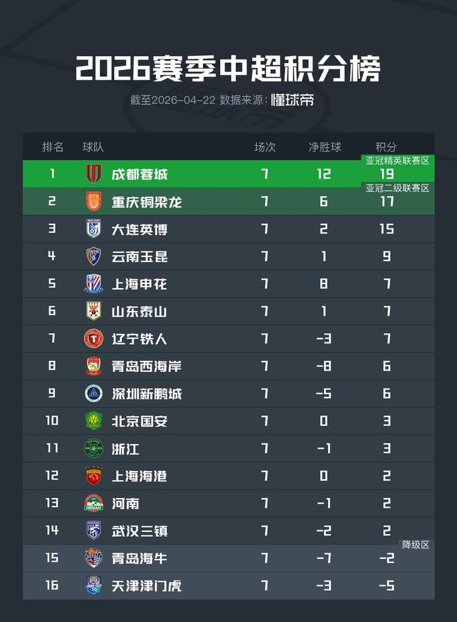 中超积分榜：川渝两队领跑，大连稳坐第3，申花升至第5名