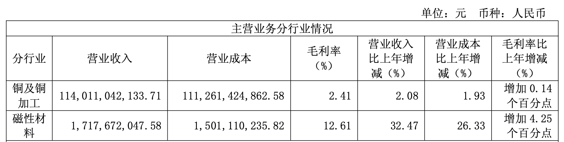 (来源于金田股份2025年年报)