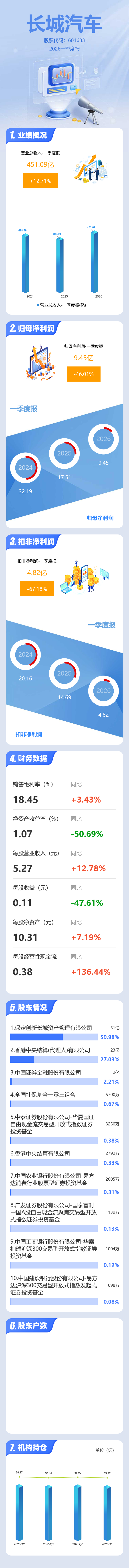 图解长城汽车一季报：第一季度单季净利润同比下降46.01%