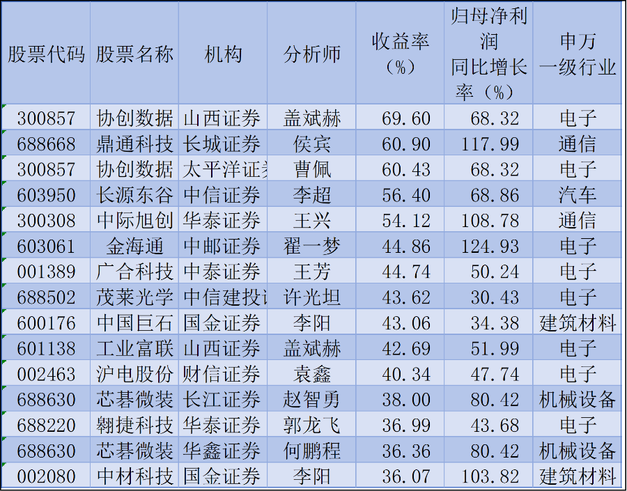 数据来源：南财投研