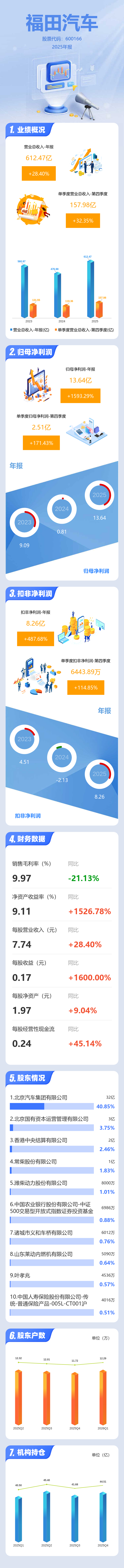 图解福田汽车年报：第四季度单季净利润同比增长171.43%