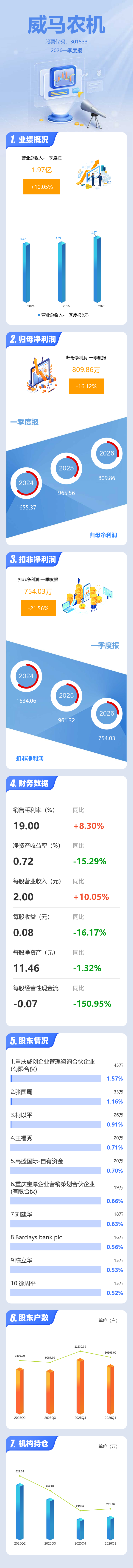 图解威马农机一季报：第一季度单季净利润同比下降16.13%