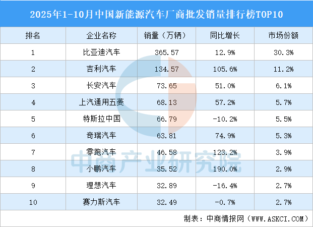 2025年1-10月中国新能源汽车厂商批发销量排行榜TOP10(附榜单)-排行榜-中商情报网