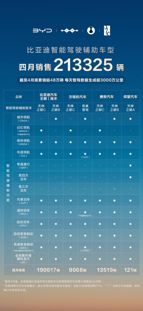 从 “天神之眼” 到全民智驾,比亚迪如何构建智能驾驶护城河?