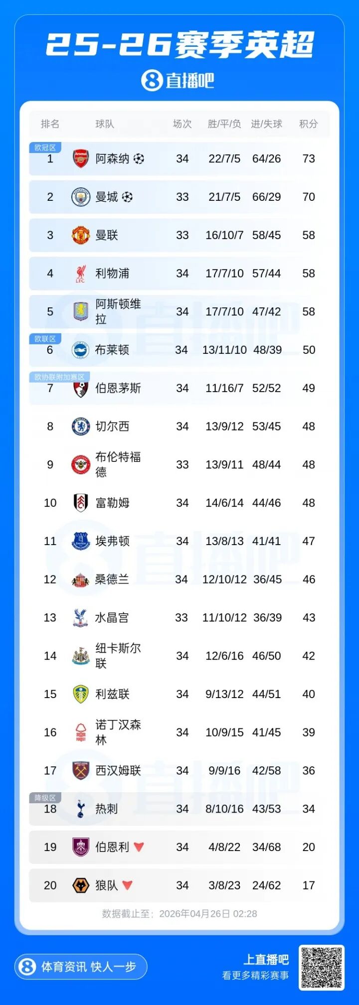英超积分榜:枪手多赛1轮,凭借3分优势重回榜首!纽卡吞4连败