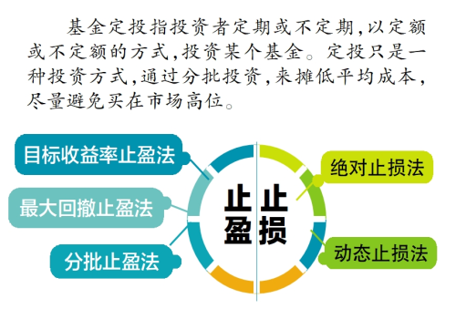 基金定投并非稳赚需设止盈和止损线