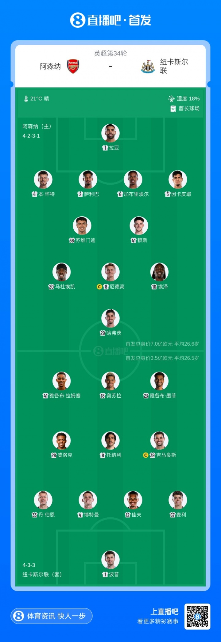 阿森纳vs纽卡首发:埃泽、哈弗茨先发,萨卡、约克雷斯替补