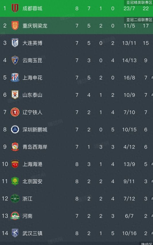 中超积分榜，津门虎4:2国安，摆脱垫底，蓉城4:0，五连胜5分领跑