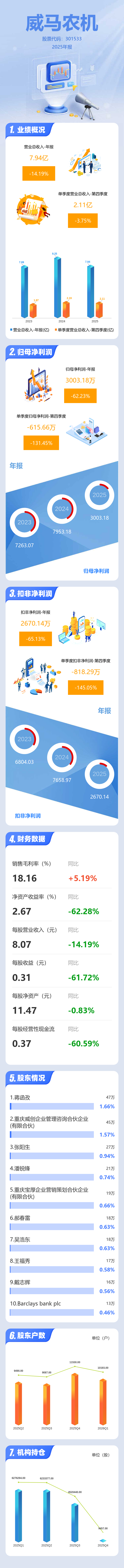 图解威马农机年报：第四季度单季净利润同比下降131.45%