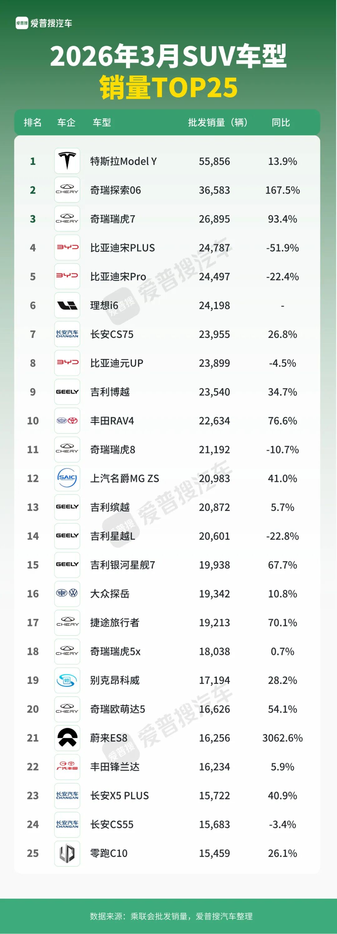 3月SUV车型销量TOP 25