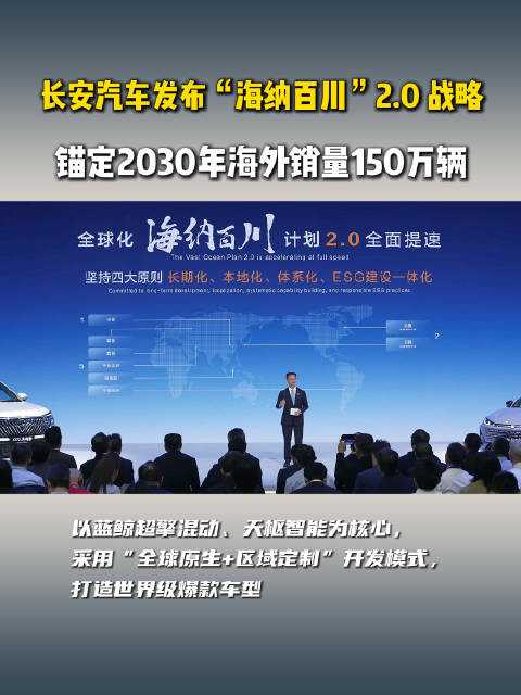 长安汽车发布海纳百川2.0战略，2030年海外销量目标150万辆