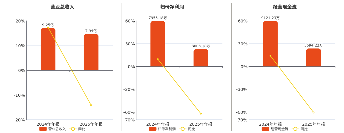 较去年同期下降62.24%，威马农机(301533.SZ)2025年净利润为3003.18万元