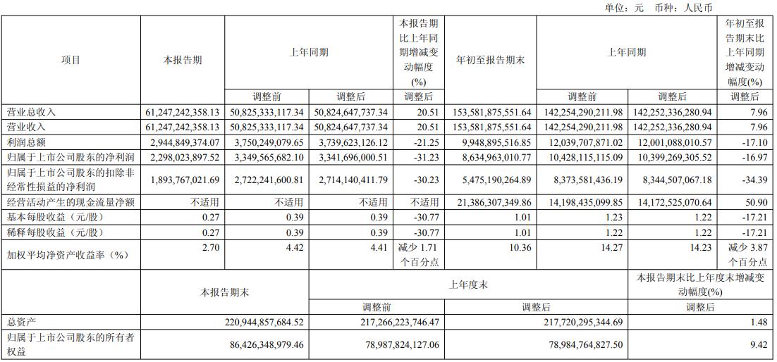 长城汽车:第三季度盈利下滑31.23%