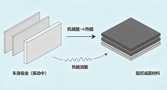 利多星&五星智投：汽车阻尼材料的种类、作用与应用