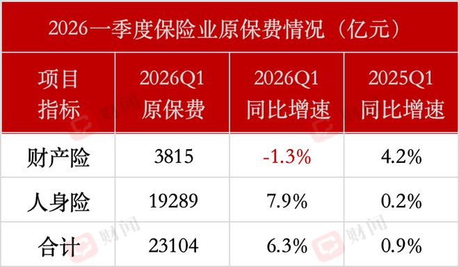“存款搬家”去向出炉：一季度保险业原保费增速超6%