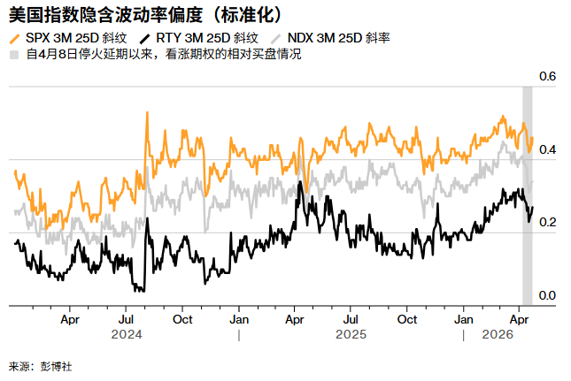 从科技股狂欢到石油通胀隐忧：投资者转向利率对冲与看跌期权