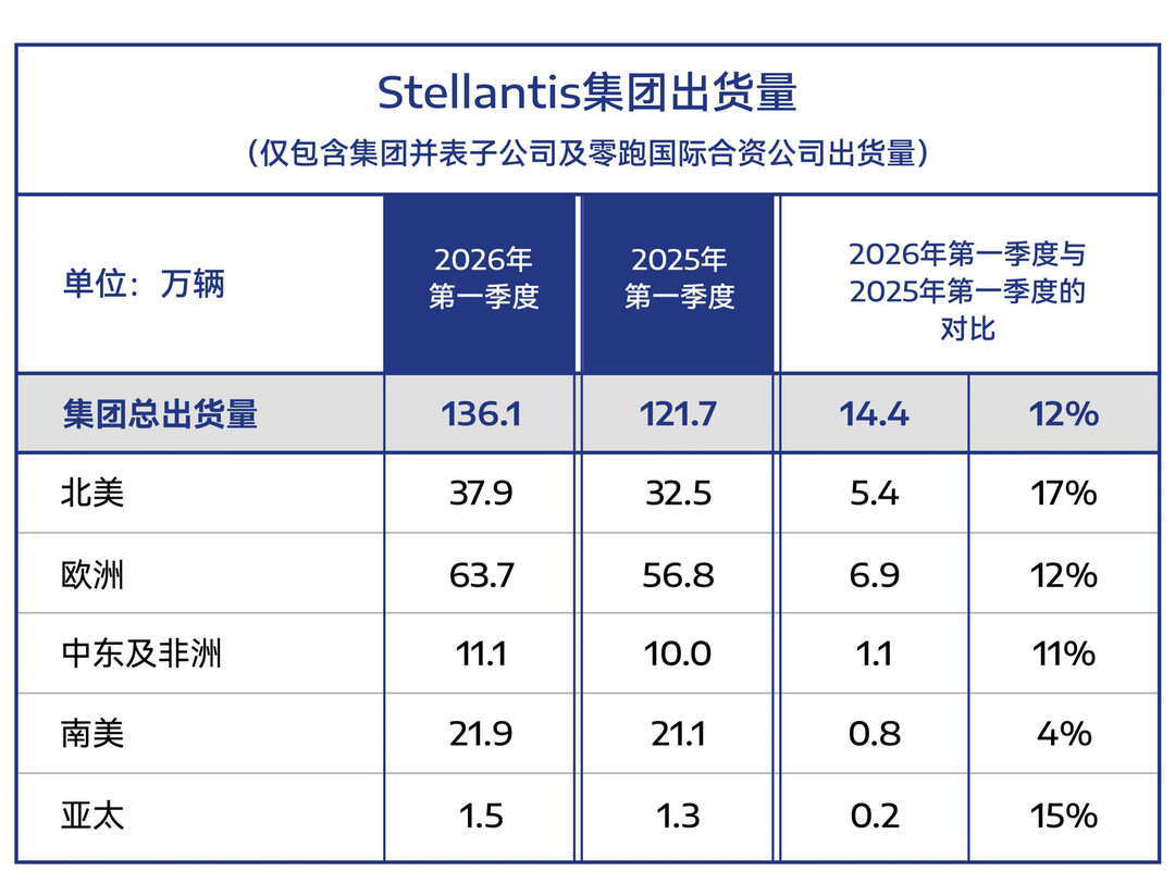 Stellantis 2026年一季度全球出货量达140万辆 同比增长12%