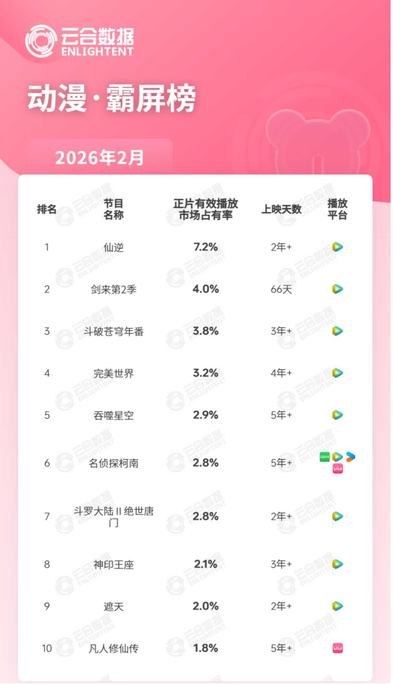 2月动漫榜：玄幻修真作品“霸榜”，国漫改编成主流_题材_榜单_名侦探柯南