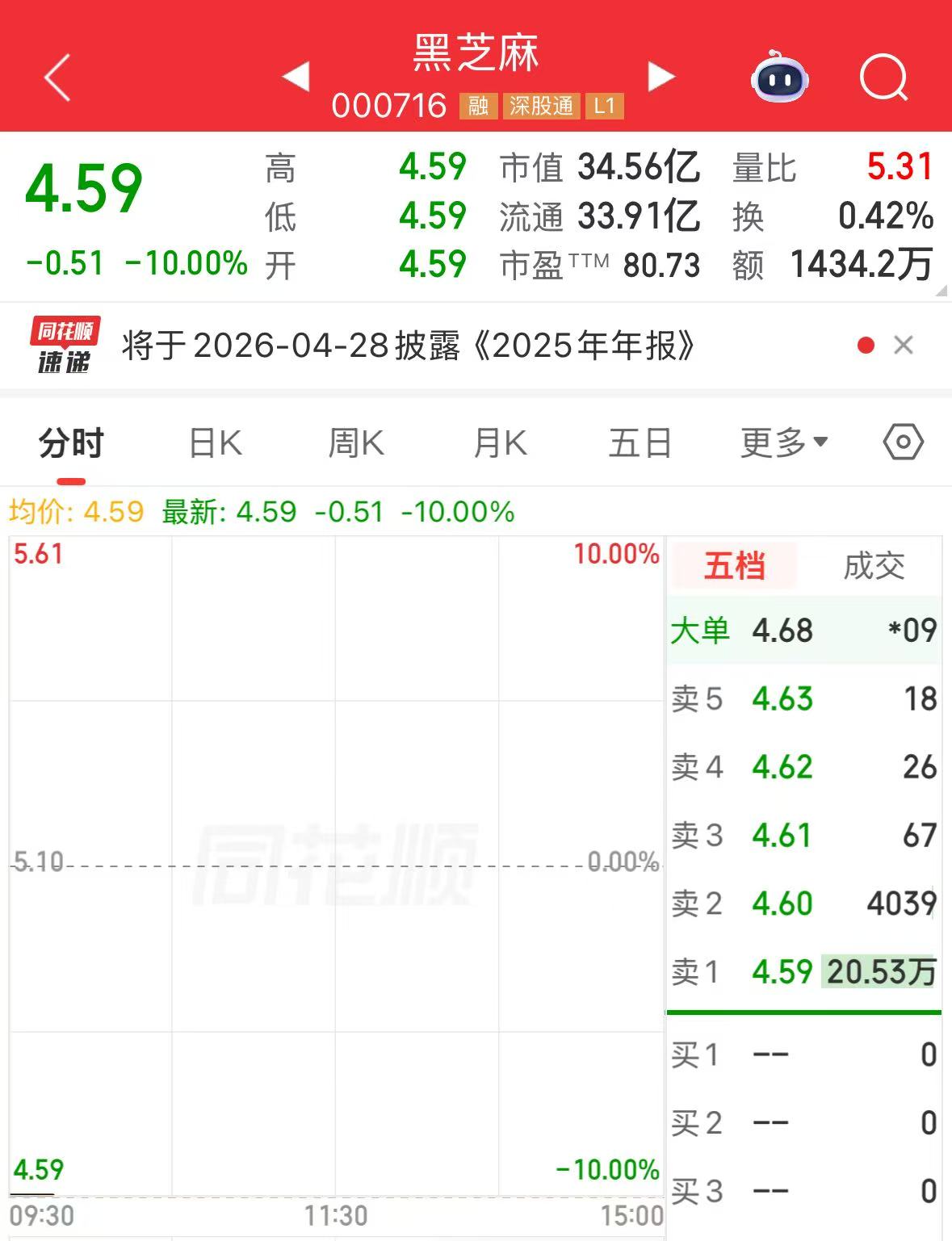 黑芝麻开盘一字跌停