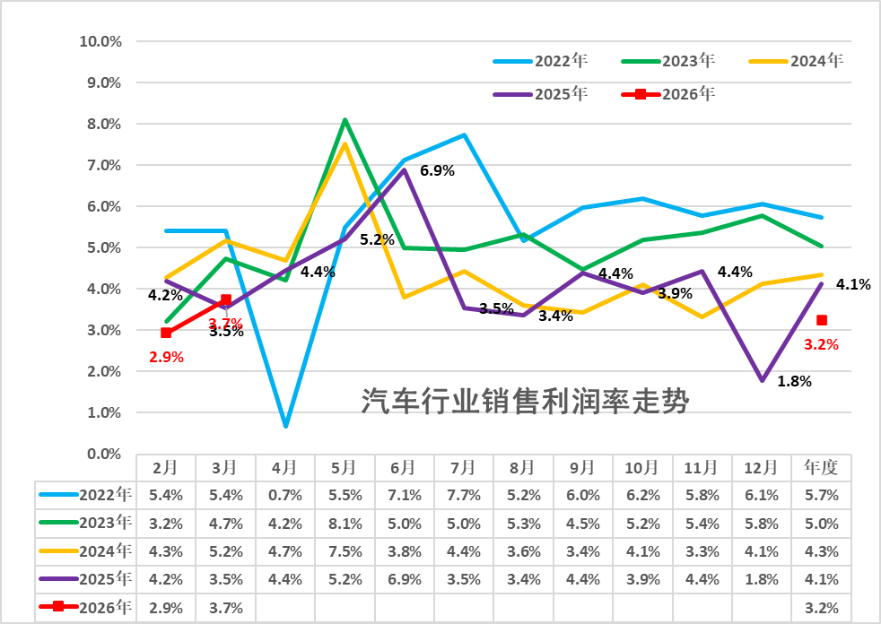崔东树：1-3月汽车行业销售收入同比降0.2% 利润率为3.2%
