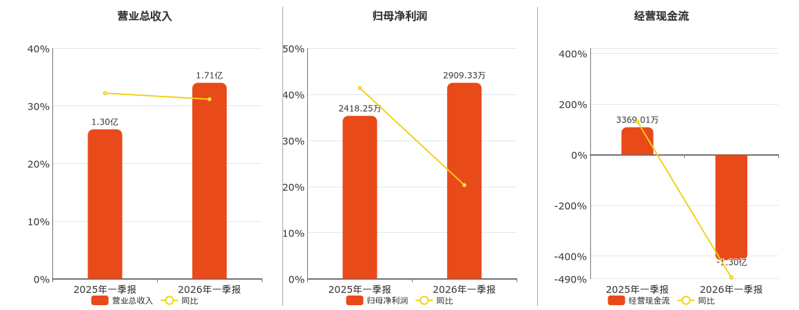 阿拉丁(688179.SH)：2026年一季报净利润为2909.33万元