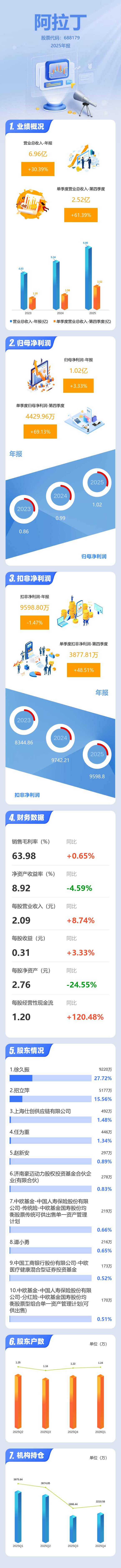 图解阿拉丁年报：第四季度单季净利润同比增长69.13%