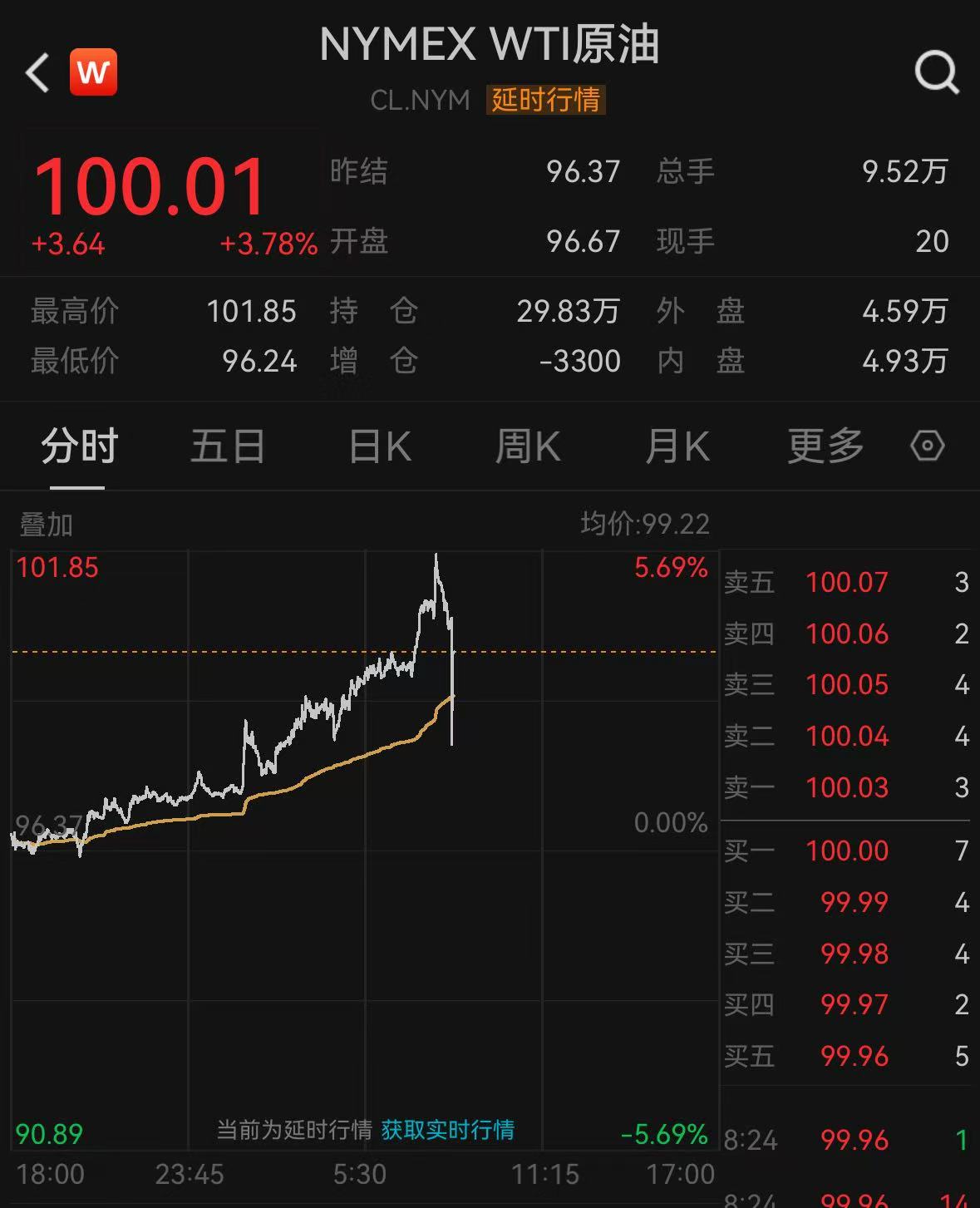 全球油市突变！美油重上100美元，沙特阿美延迟交付，阿联酋退出欧佩克