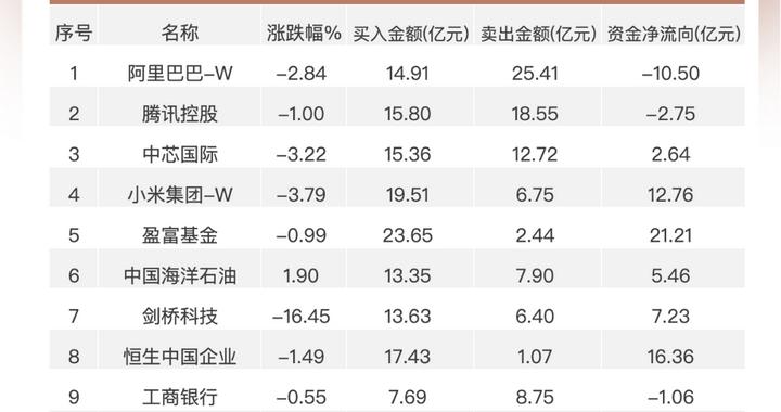 南向资金追踪｜单日买入超145亿港元创近7日新高 大举加仓小米抛售阿里及腾讯