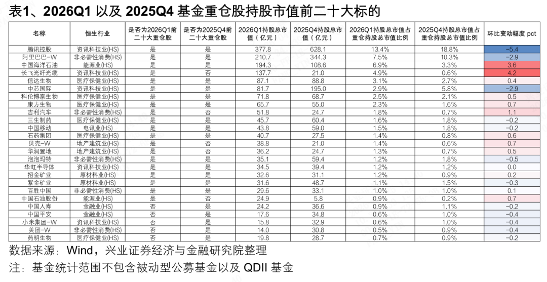 兴证策略：公募基金2026Q1港股持仓详解
