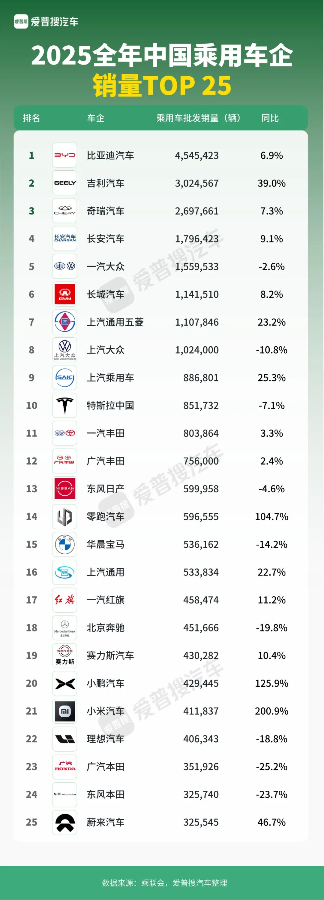 2025全年中国乘用车企销量TOP 25