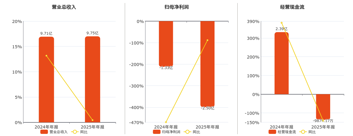 阿尔特(300825.SZ)2025年净利润为-2.50亿元，同比亏损扩大