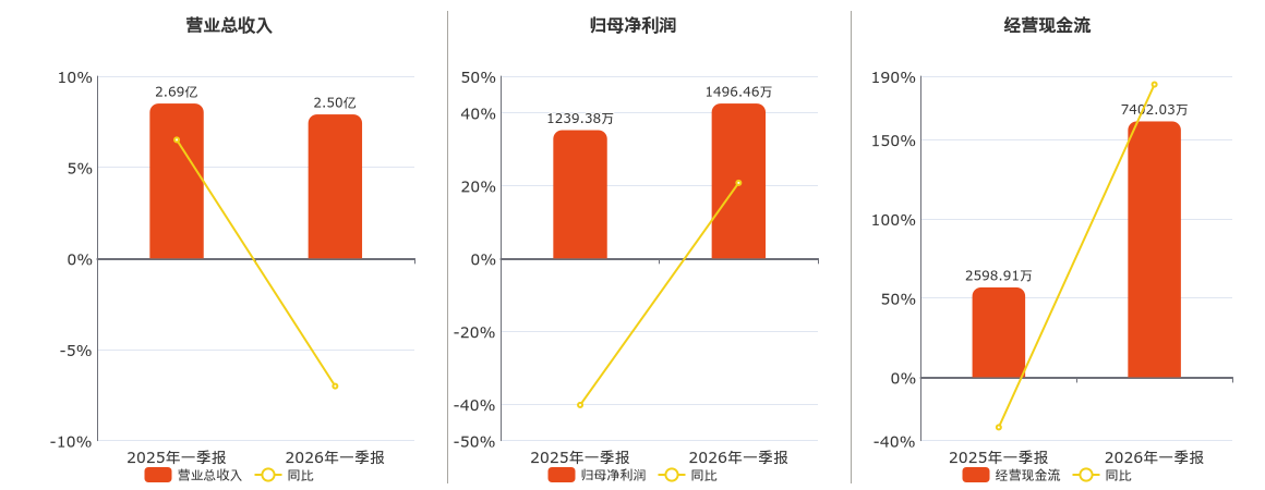 阿尔特(300825.SZ)：2026年一季报净利润为1496.46万元