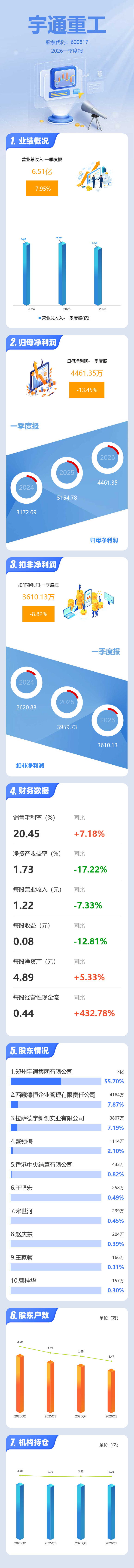 图解宇通重工一季报：第一季度单季净利润同比下降13.45%