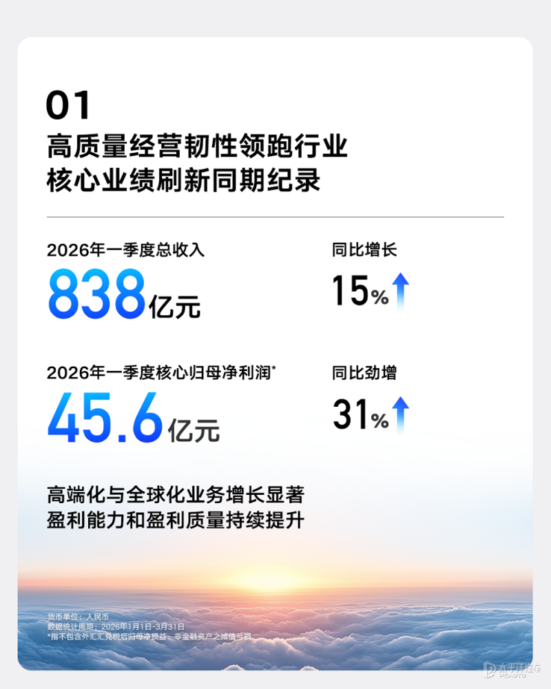 吉利汽车一季度营收首破800亿元 核心归母净利润劲增31%