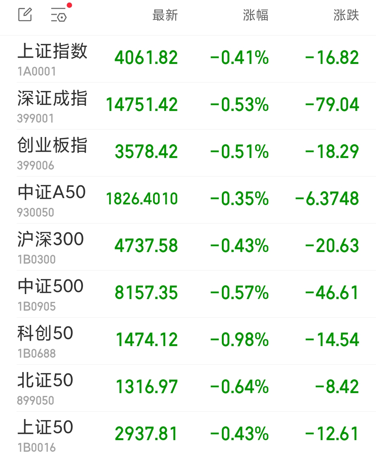 A股三大指数集体低开 半导体板块回调