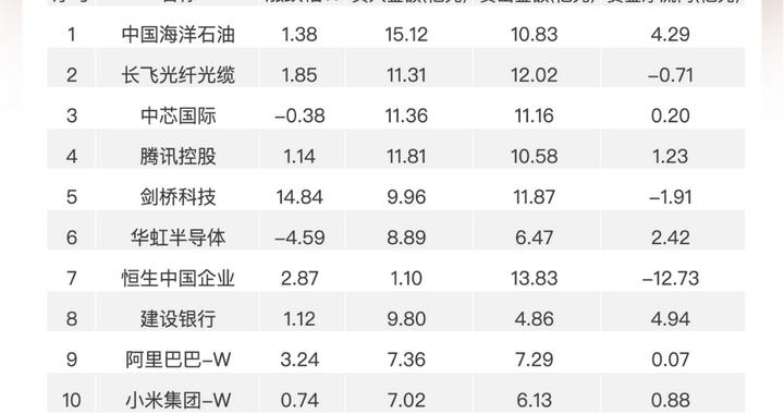 南向资金追踪｜净卖出逾39亿港元 减持腾讯及泡泡玛特流入建设银行
