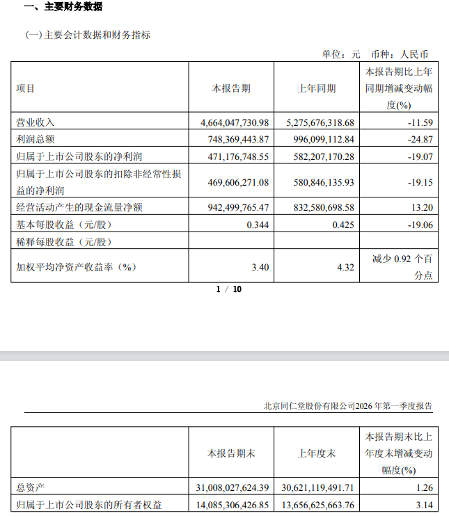 V观财报｜核心产品滞销！同仁堂最新业绩再下滑，投资收益暴增24倍